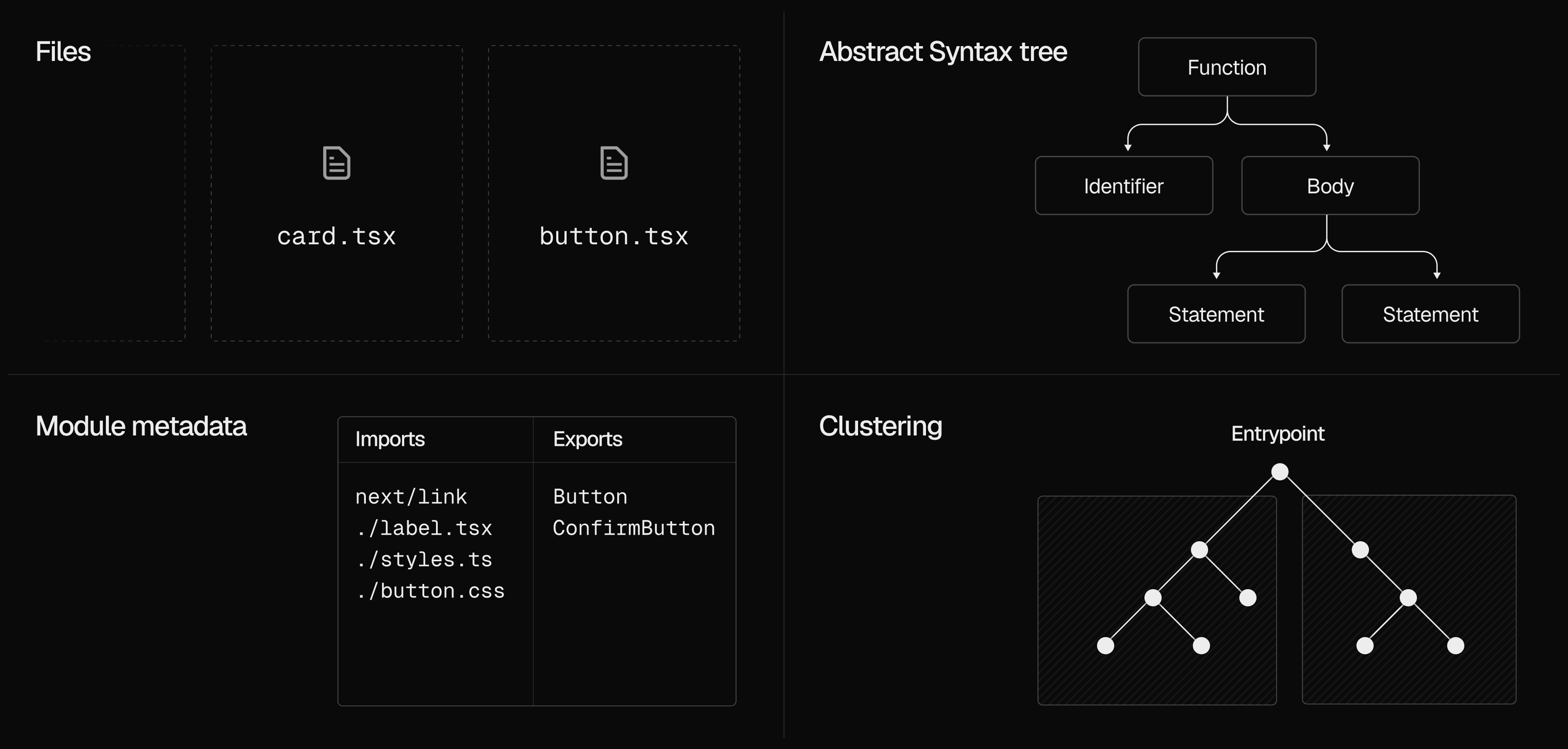 Illustrations of files, abstract syntax trees, module metadata, and clustering metadata.