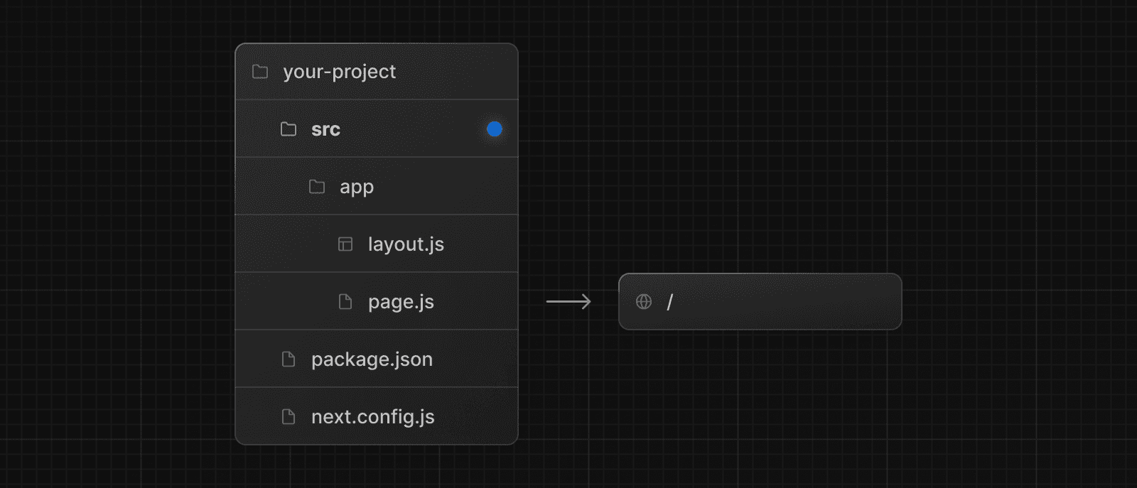 An example folder structure with the `src` folder