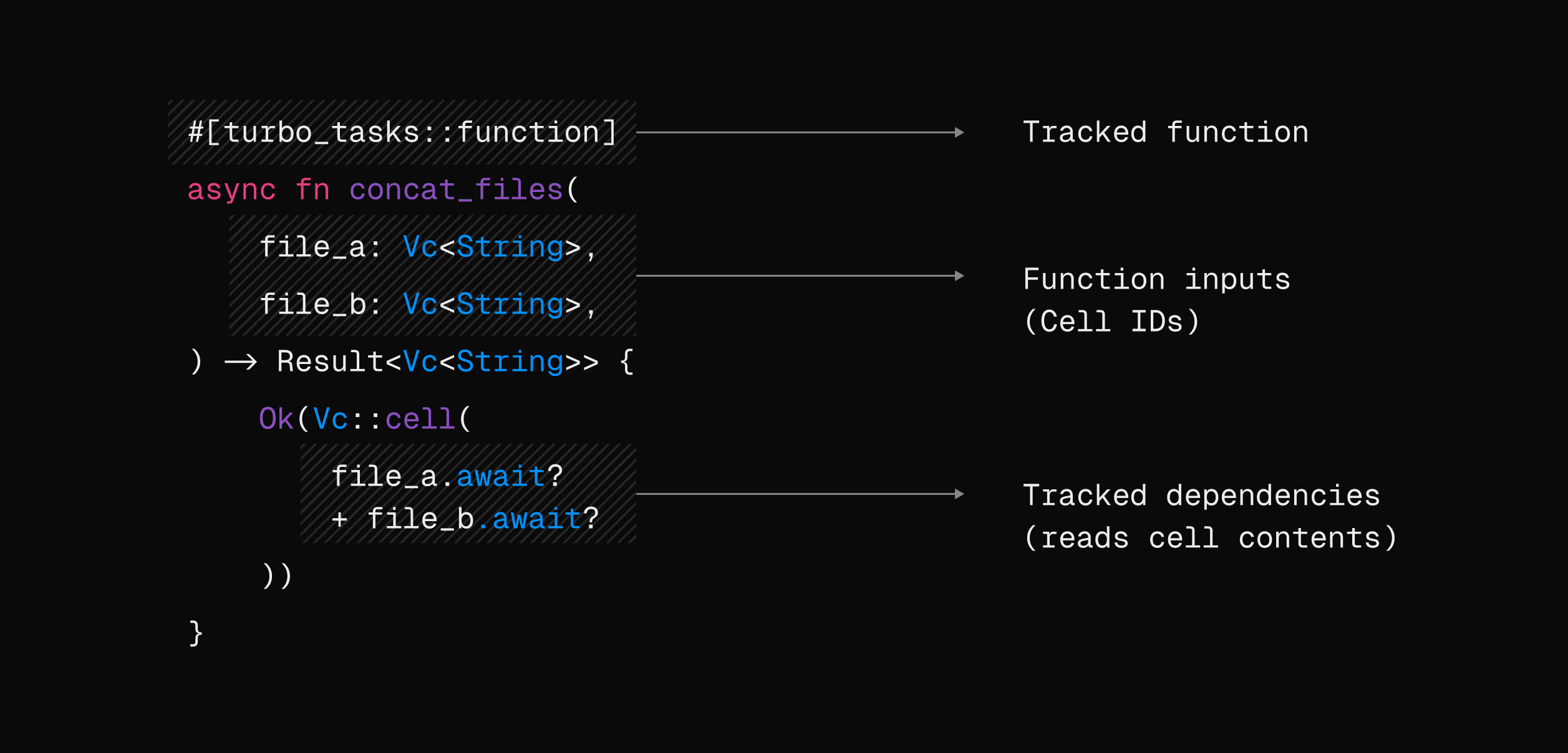Example Rust code annotated with a macro, along with arguments annotated as inputs. Those arguments are awaited in the function's body.